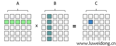 OpenCV中Mat矩阵相乘
